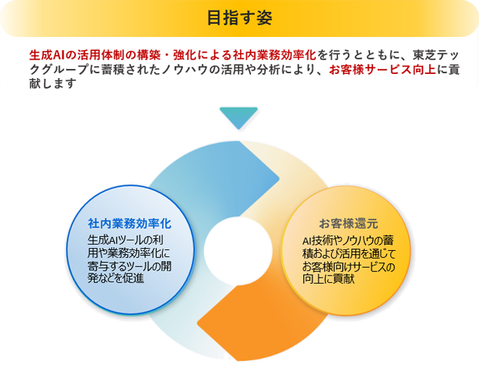 生成AIの活用体制の構築・強化による社内業務効率化を行うとともに、東芝テックグループに蓄積されたノウハウの活用や分析により、お客様サービス向上に貢献します