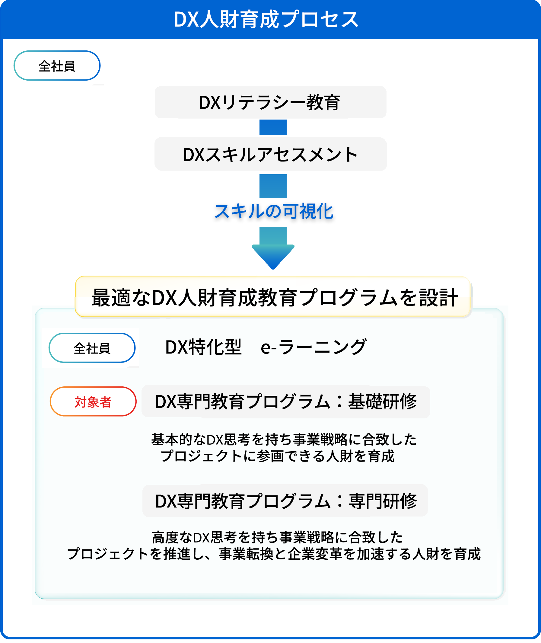 DX人財育成プログラム