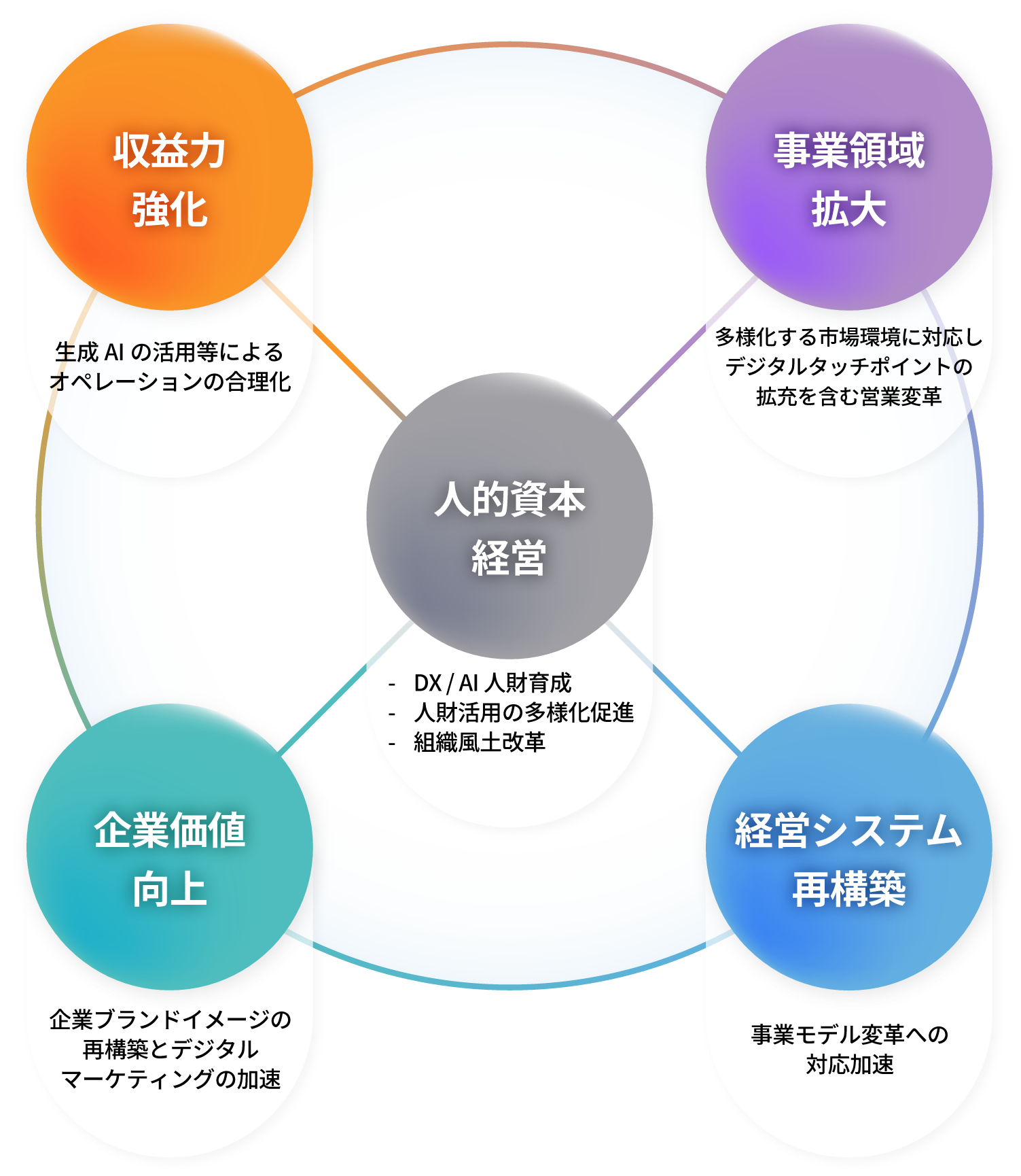 人的資本経営 収益力強化 事業領域拡大 企業価値向上 経営システム再構築