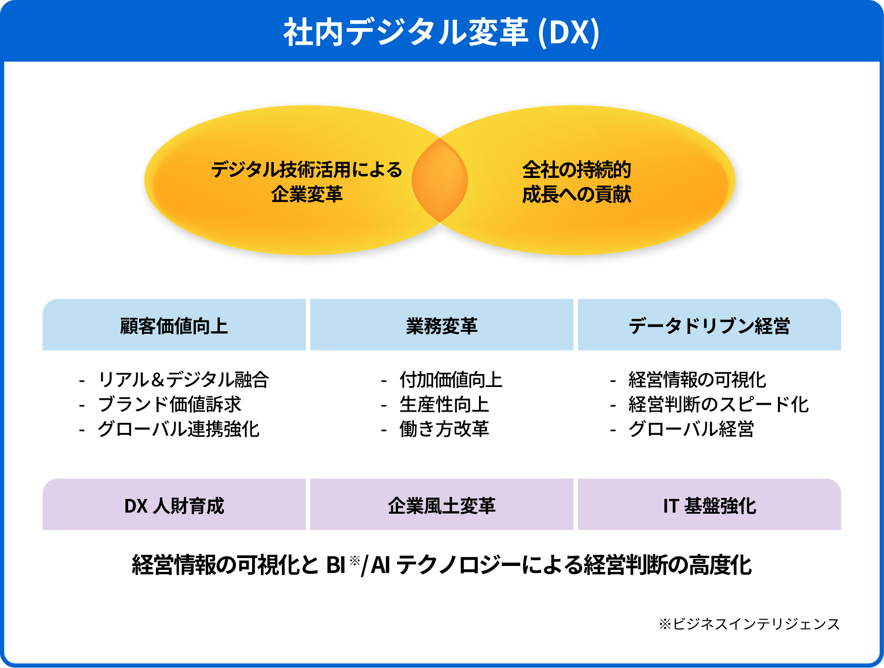社内デジタル革命（DX）