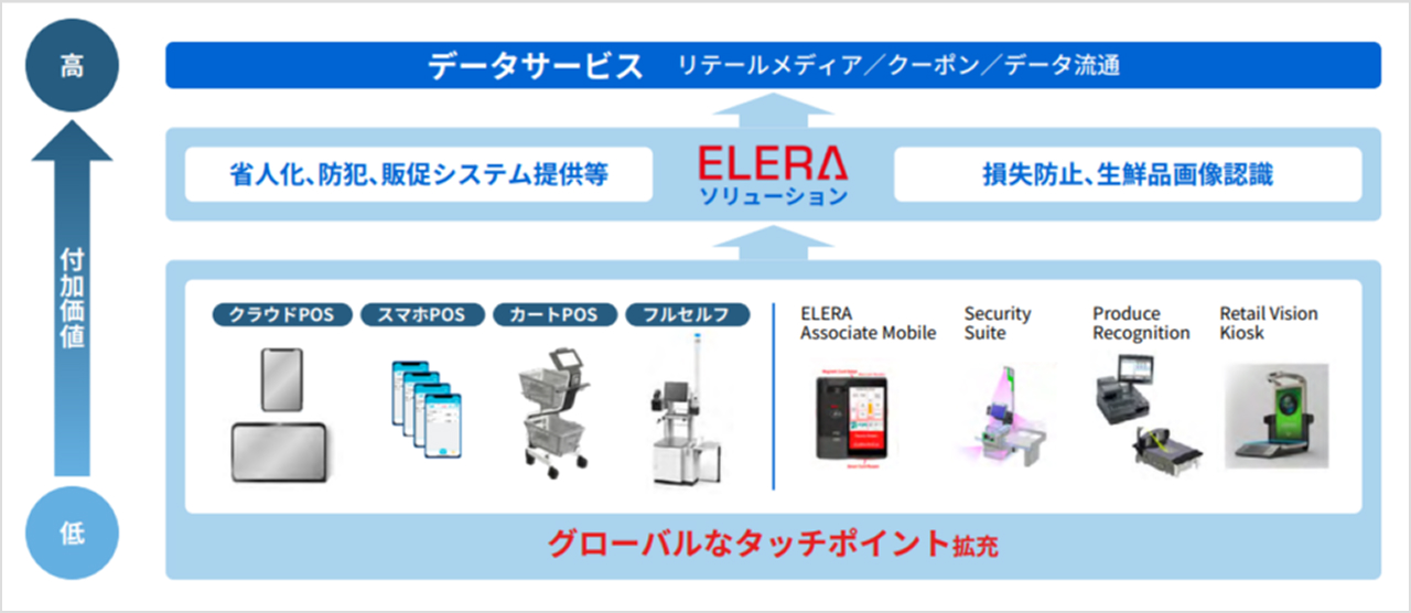 ELERAソリューションを活用した付加価値高度化のイメージ画像