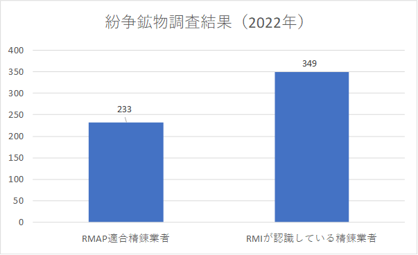 紛争鉱物調査結果のグラフ