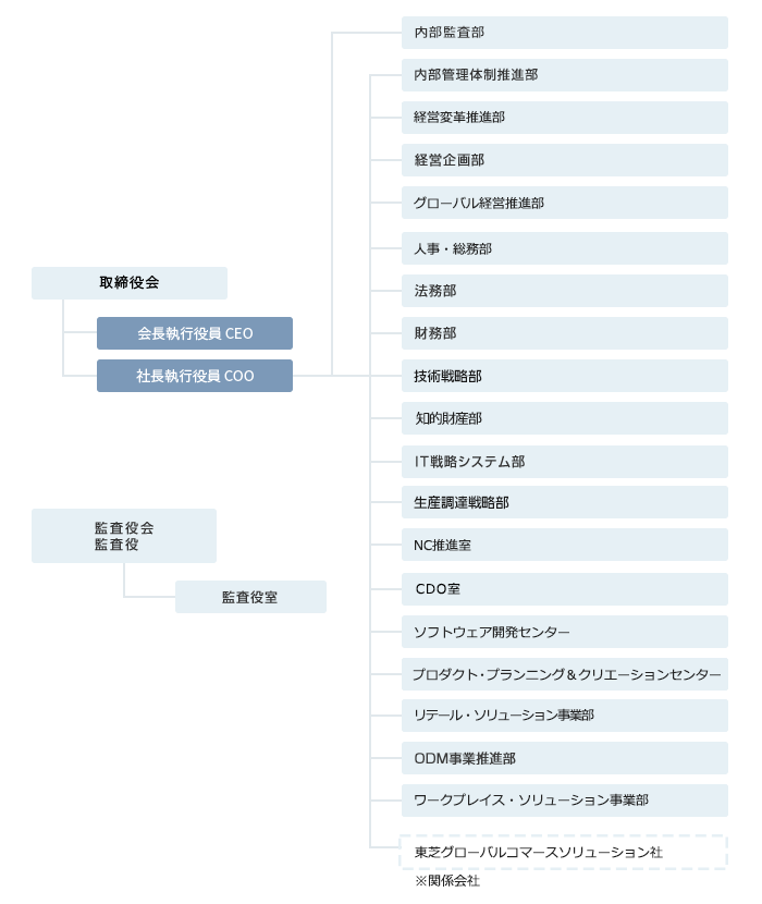 組織図の画像