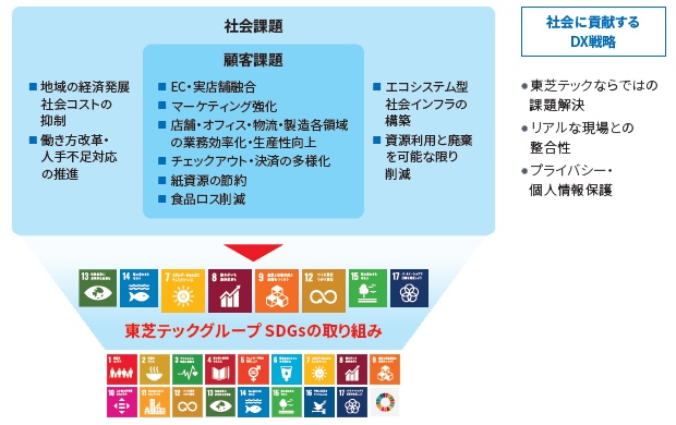 SDGs of Toshiba Tec
