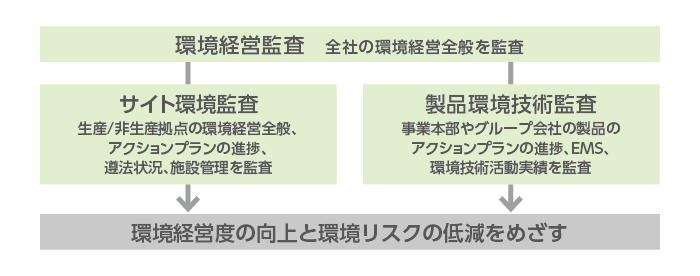 東芝総合環境監査システム