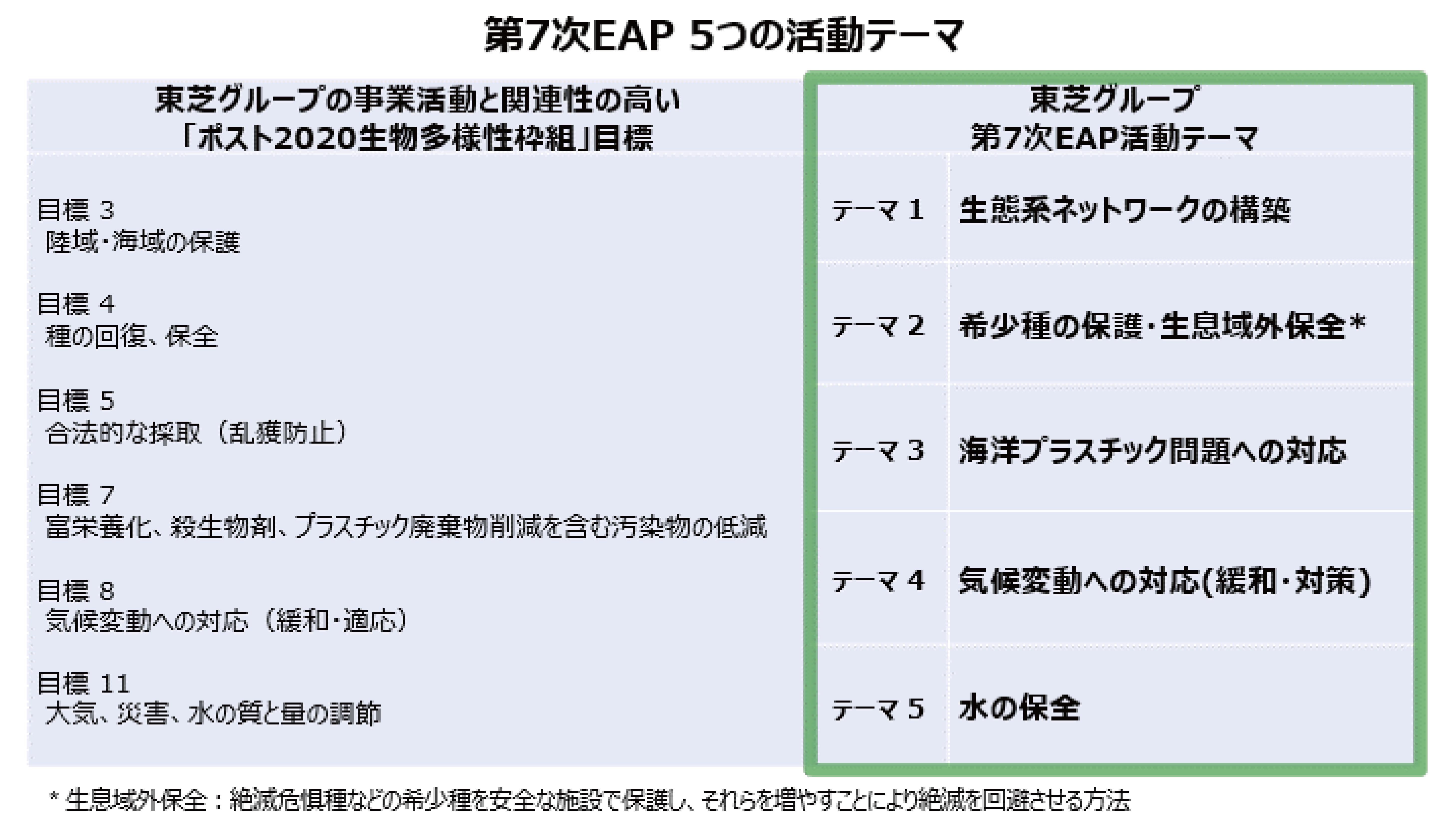 第7次EAP 5つの活動テーマ