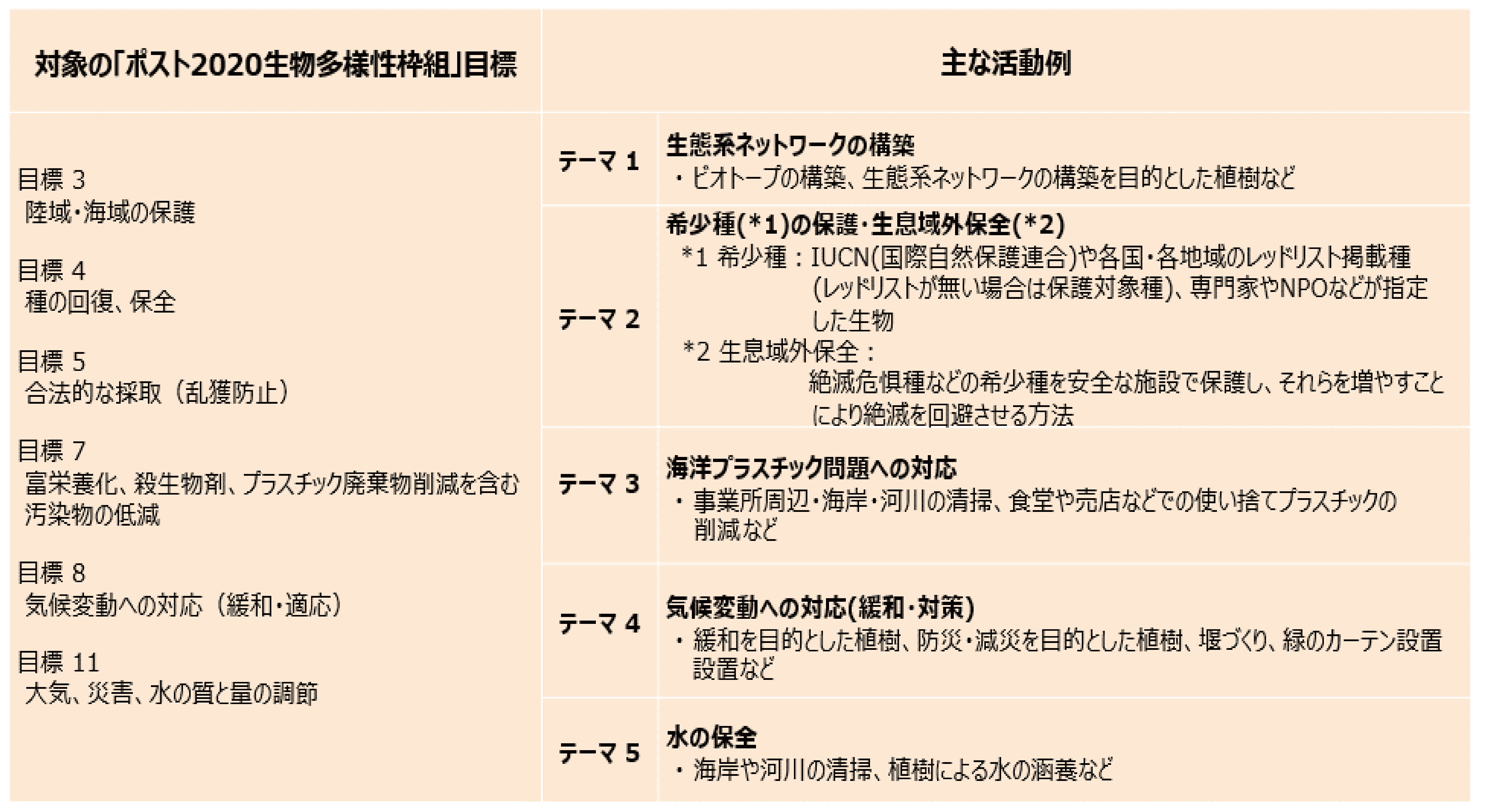 対象の「ポスト2020生物多様性枠組」目標