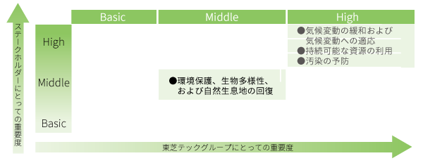 東芝テックグループのマテリアリティにおける環境関連項目の位置づけ