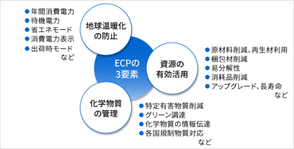 ECPの3要素