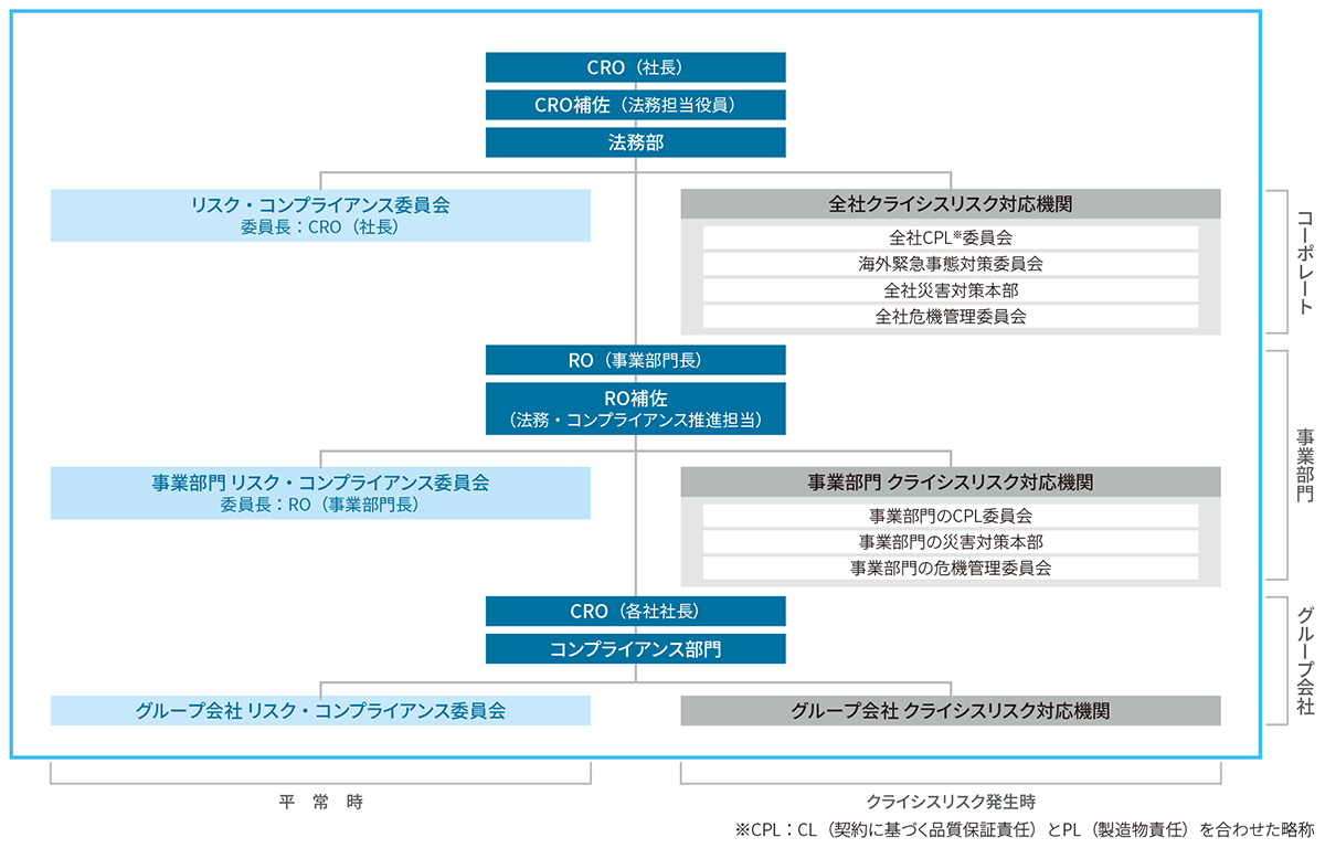 リスク・コンプライアンス体制図