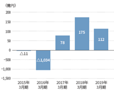 親会社株主に帰属する当期純利益