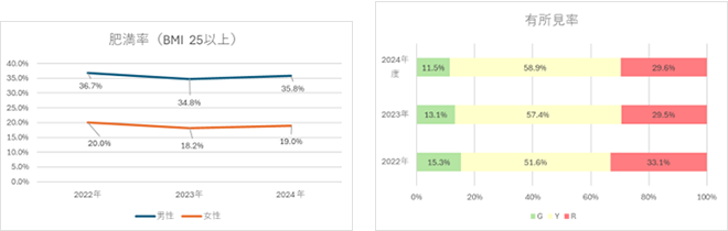 健康診断における結果指標（肥満率、有所見率）