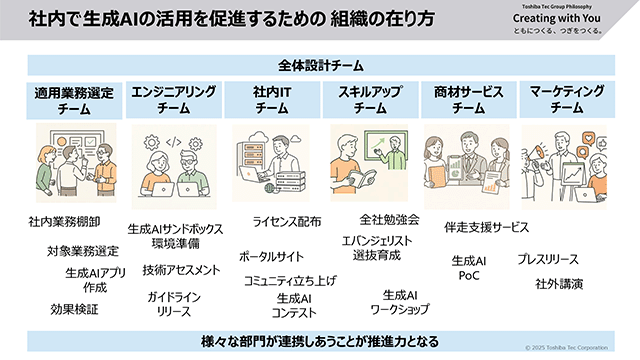 社内で生成AIの活用を促進するための組織の在り方のイメージ図
