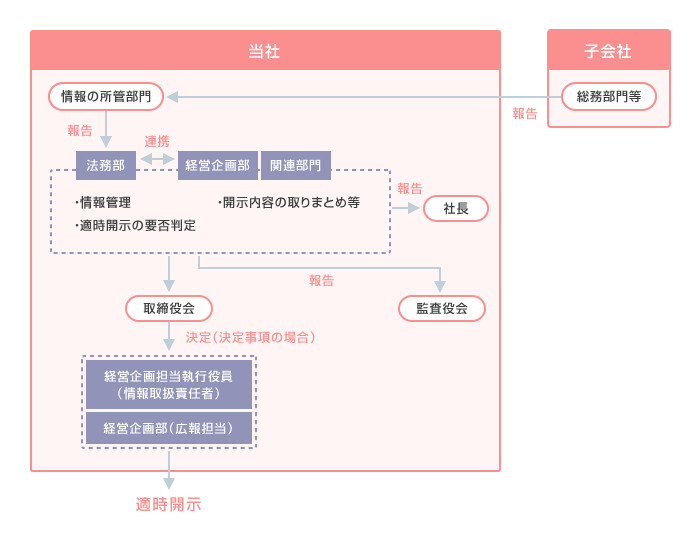 決定・発表事実の報告・開示体制図