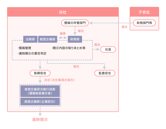 決算情報等の報告・開示体制図