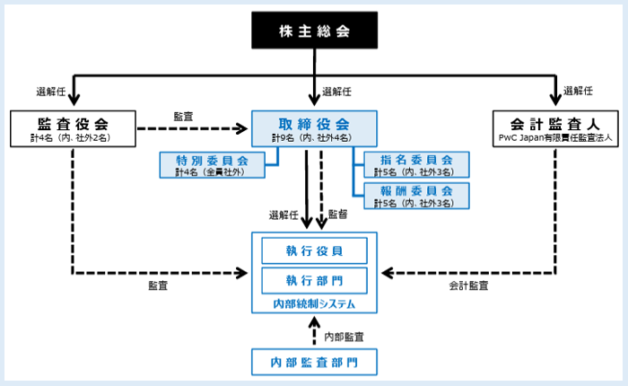 コーポレート・ガバナンスの体制図