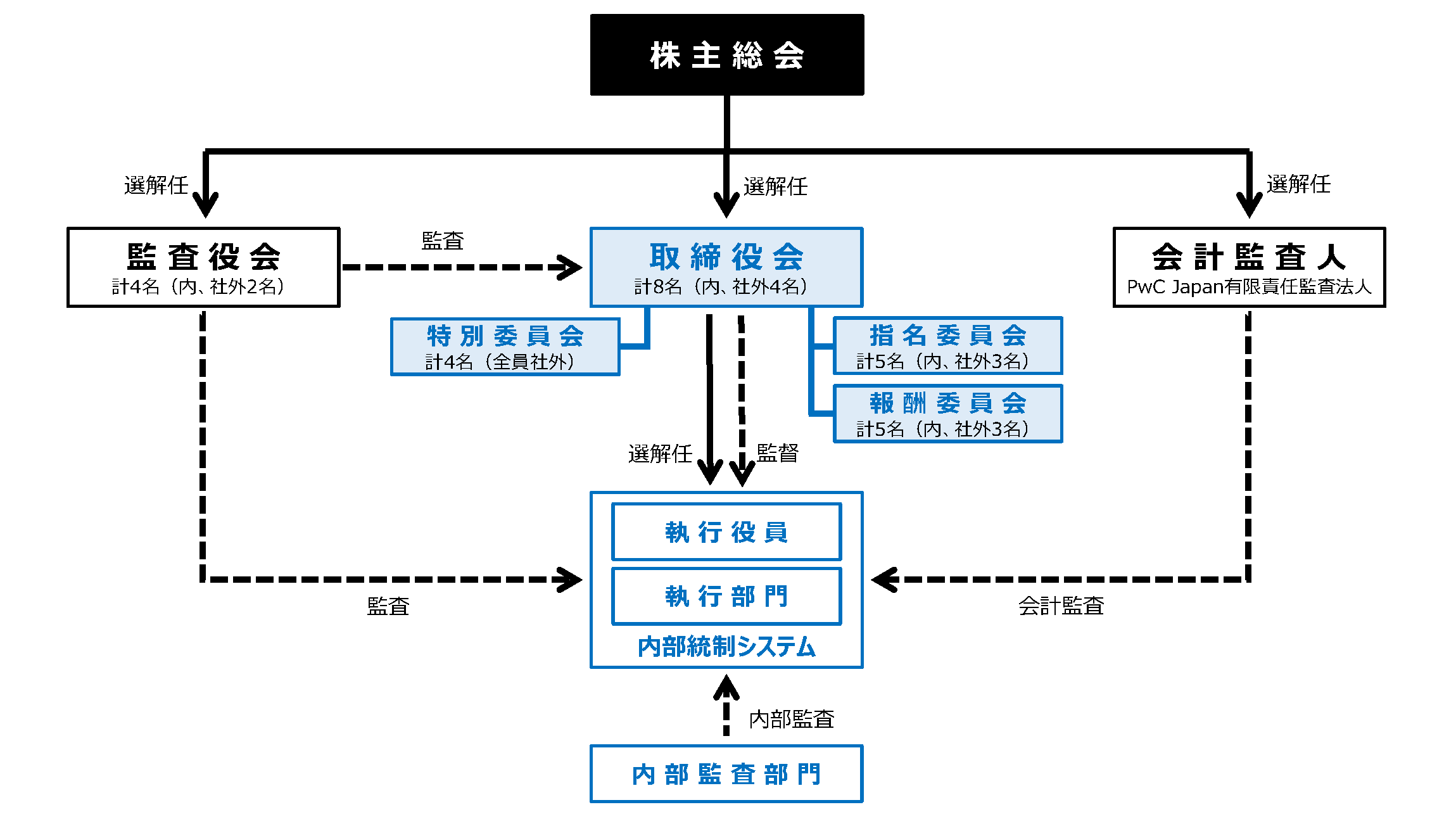 コーポレート・ガバナンスの体制図