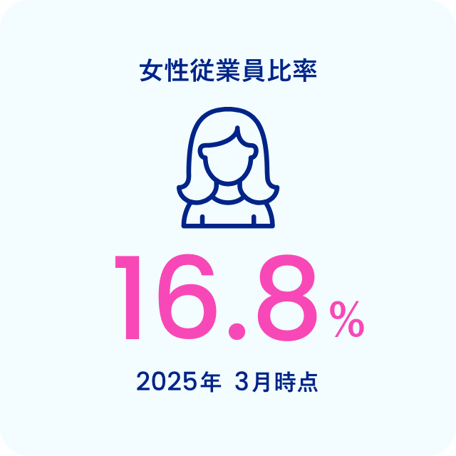 女性従業員比率 15.3% 2024年3月時点