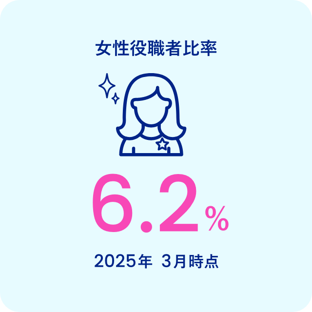 女性役職比率 4.4% 2024年 3月時点