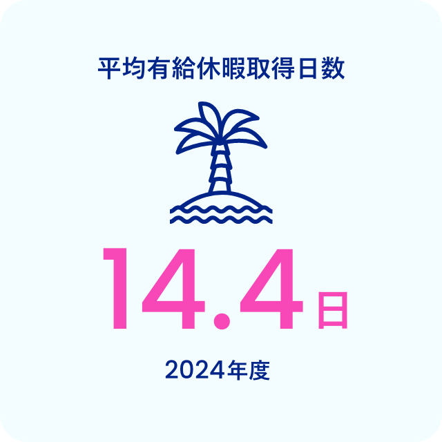 平均有給取得取得日数 14.5% 2023年度