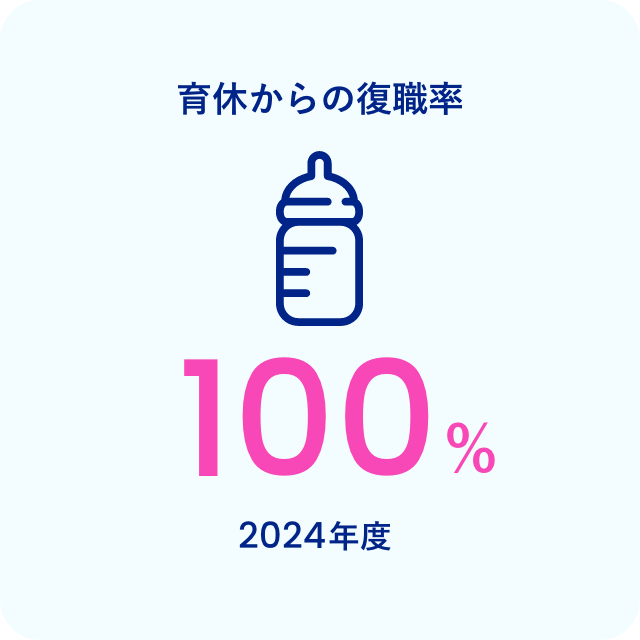 育休からの復帰率 100% 2023年度