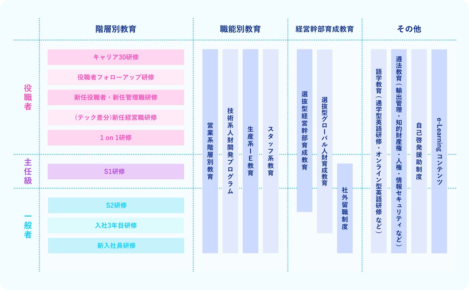 階層別教育、職能別教育、グローバル教育、経営幹部育成教育、その他教育から見るキャリアパス