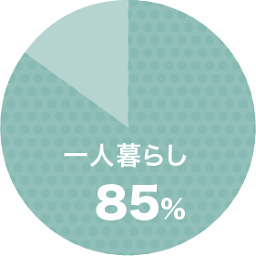 一人暮らし85％