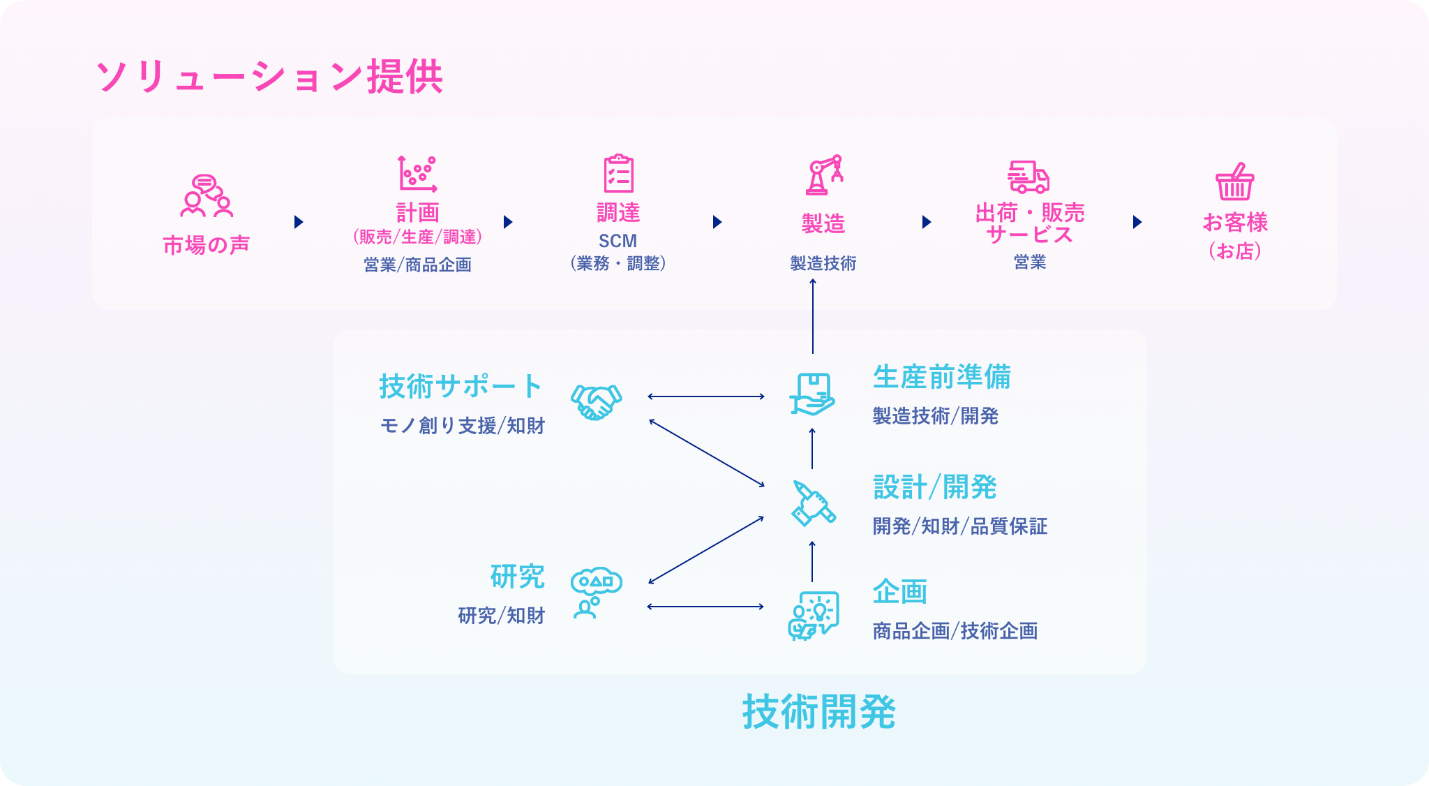 技術開発とソリューション提供の流れ図