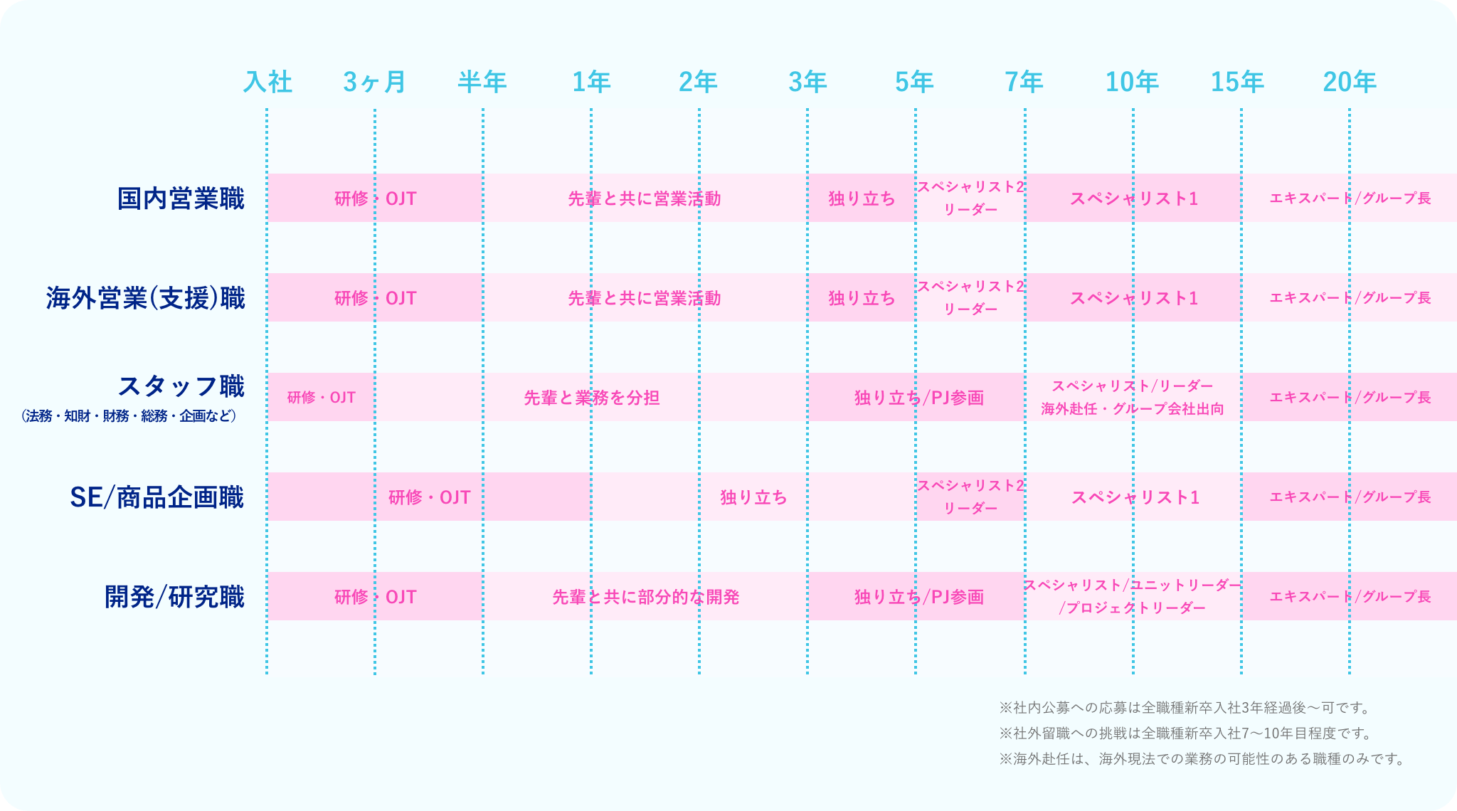 キャリアパスの図
