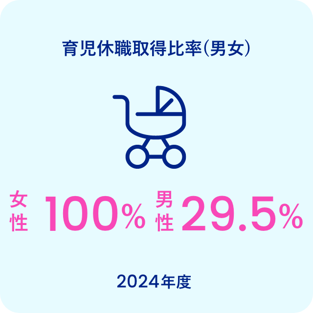 育児給食取得比率（男女） 女性100% 男性36% 2023年度