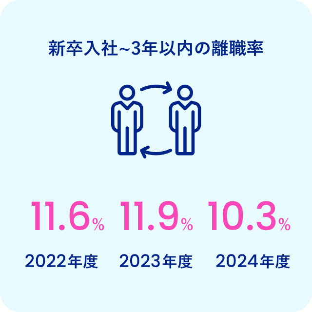 新卒入社〜3年以内の離職率 2021年度 21% 2022年度 11.6% 2023年度 11.9%