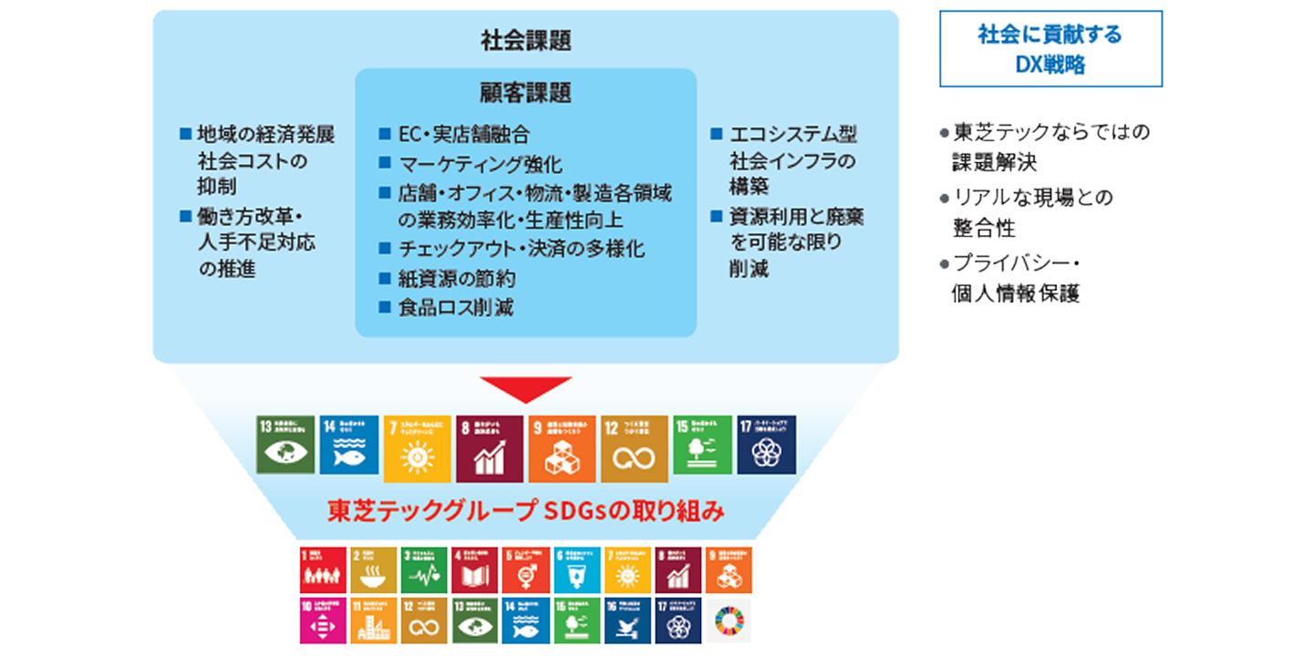 世界を変えるための17の目標