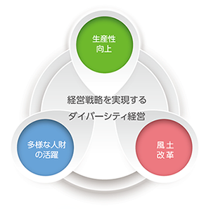 経営戦略を実現するダイバーシティ経営 「生産性向上」「多様な人財の活躍」「風土改革」