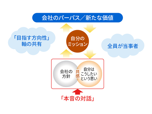 会社のパーパス・新たな価値のイメージ画像