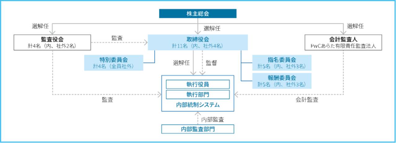 コーポレート・ガバナンス体制図