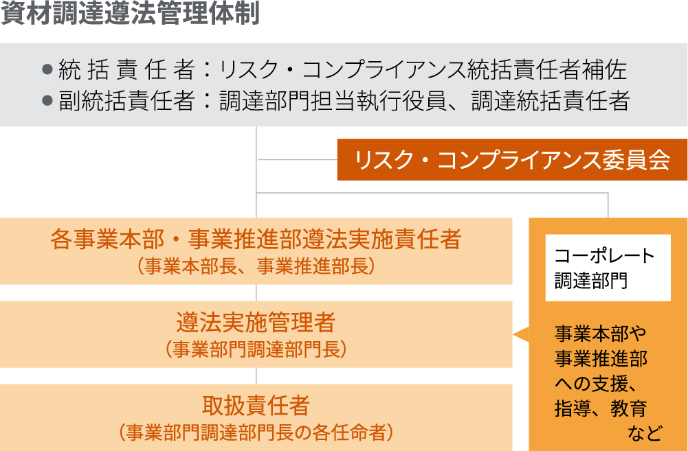 調達におけるコンプライアンス