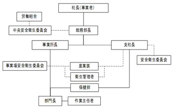 安全健康管理体制の図