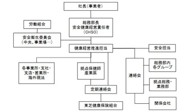 健康経営体制の図