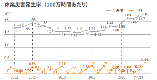 休業災害発生率