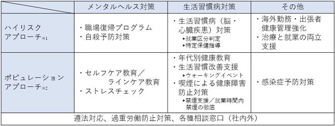 東芝テックグループ　健康管理の主要施策