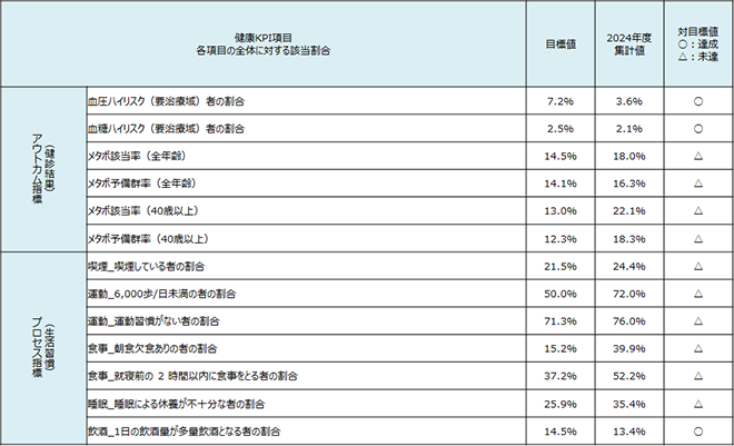 健康経営のKPI