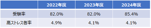 ストレスチェック受検率および高ストレス者率