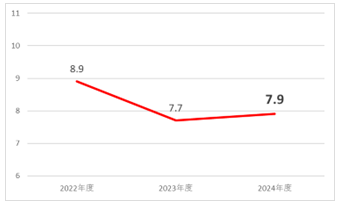 月平均時間外労働時間のグラフ