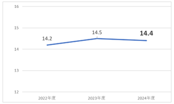 平均有給休暇取得日数のグラフ