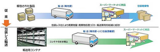包装レス輸送のイメージ図