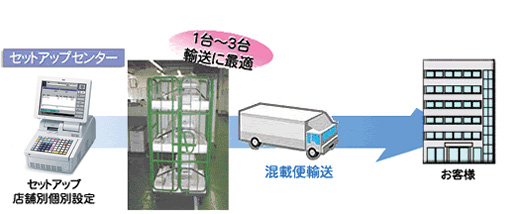 小口梱包レス混載便輸送のイメージ図