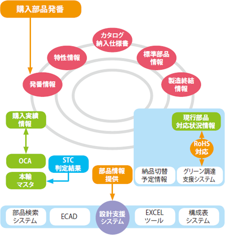 部品データベースと設計支援システム