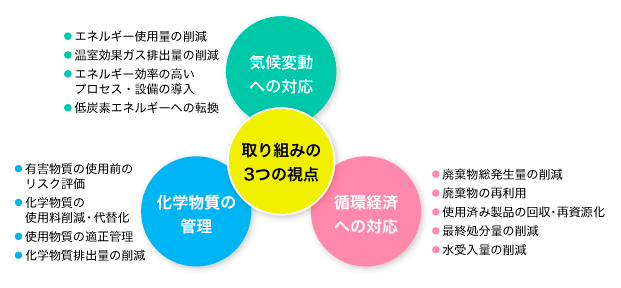 環境負荷低減の取り組み