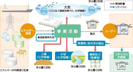 環境負荷低減の取り組み
