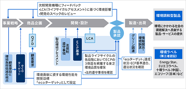 Green of Productの活動体系